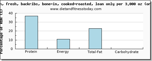 protein and nutritional content in pork loin